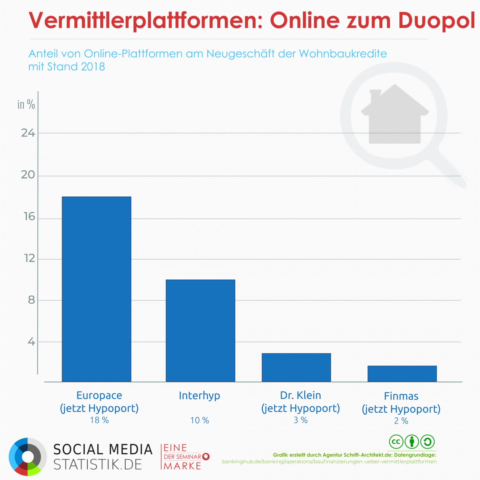 Infografik Social Media Statistik zum Thema online plattformen immobilien 1536x1536